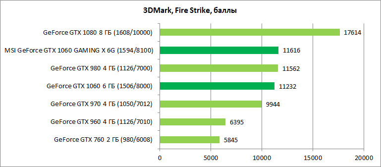 Производительность видеокарт nVidia GeForce 1000 серии