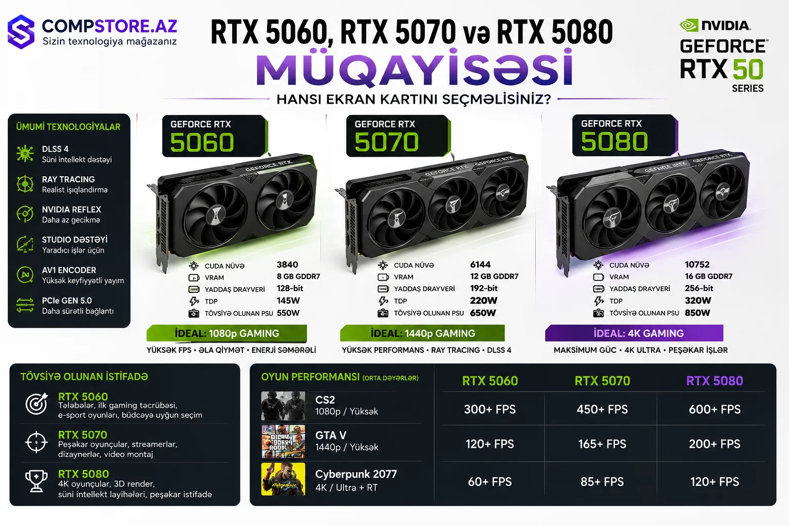 RTX 5060, RTX 5070 ve RTX 5080 muqayisesi &ndash; Hansi ekran kartini secmek daha serfelidir?